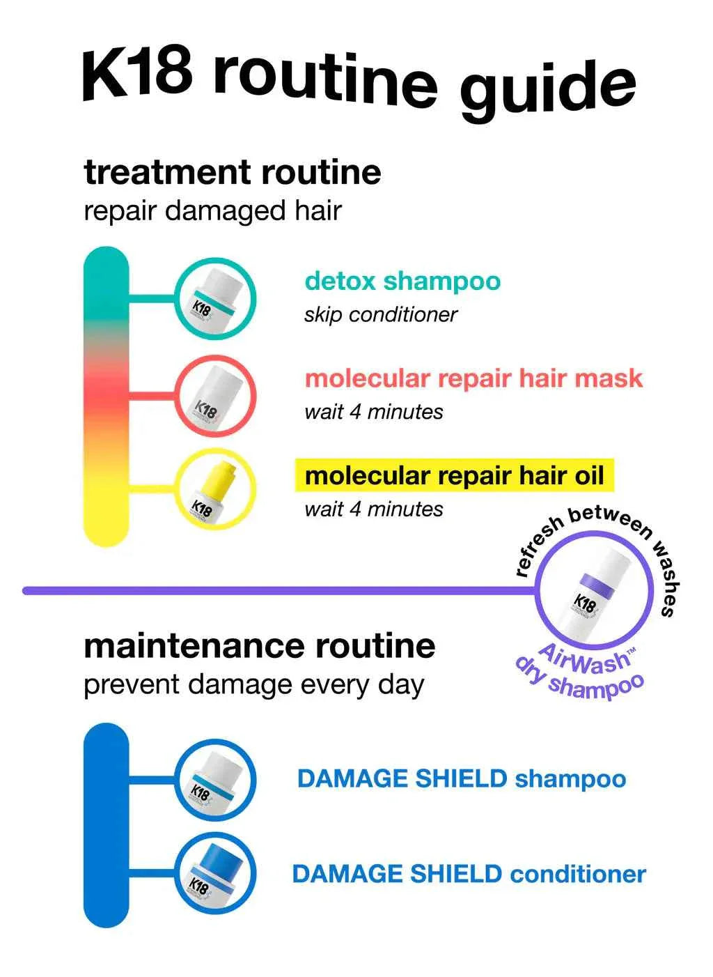 K18 DAMAGE SHIELD pH protective shampoo